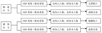 从财务考量GSP认证过程
