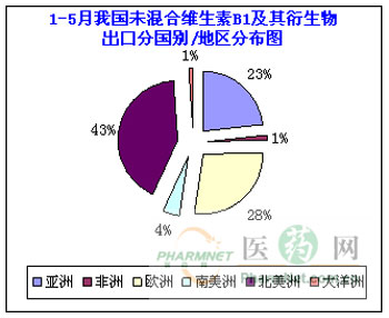 1-5月我国未混合维生素B1及其衍生物出口分国别/地区情况