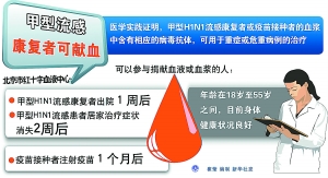 北京血液中心呼吁甲型流感康复者献血