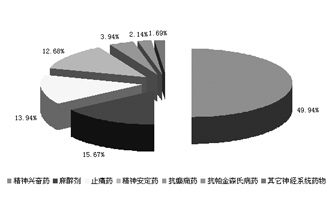 全身麻醉药市场--整体规模缓慢增长 跨国药企优势明显