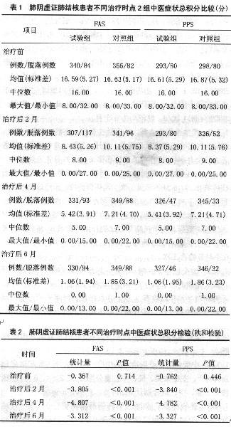 中西医结合疗法治疗初治继发性肺结核病的临床疗效及安全性评价