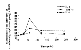 IL-6、IL-1β、TNFα对人胎大脑神经细胞c-fos、c-jun的表达调控