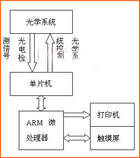 基于ARM嵌入式近红外光谱仪器的研制