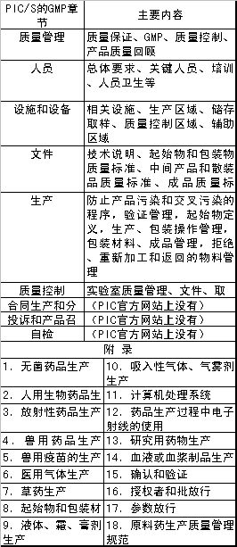 加入PIC/S与推动我国参与GMP国际互认
