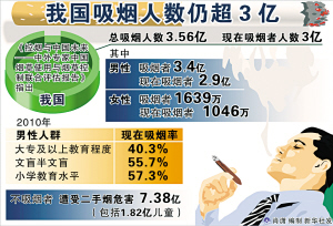 控烟5年我国烟民仍超3亿