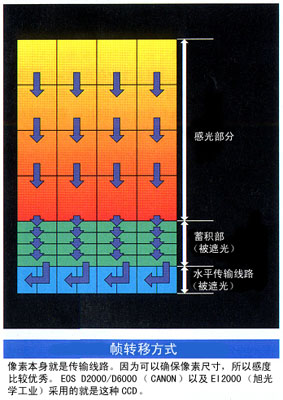 数码相机的心脏--CCD