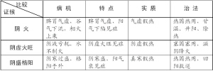 阴火学说切要--读《阴火病机的再认识》有感
