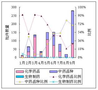 2008年国内批准新药综述（1）