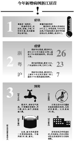 中疾控：H7N9发病高峰再现 未现重大变异