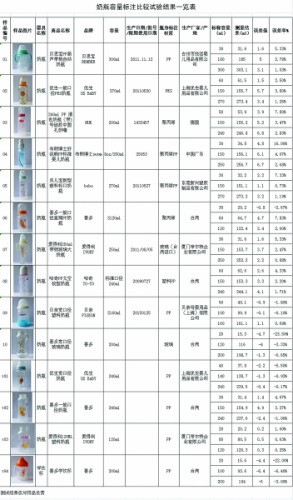 江苏省消协：奶瓶刻度有误差对幼儿生长发育不利