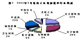 2004年1季度医药工业经济运行分析（一）