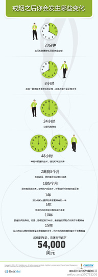 信息图：戒烟之后的变化