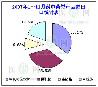 2007年1～11月中药类产品进出口数据分析