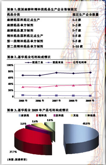 恩华药业：中枢神经用药专注者