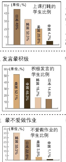 调查称中国学生最精神日本孩子爱打盹