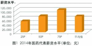 医药行业岗位薪酬状况 医药代表薪资涨幅与学历挂钩