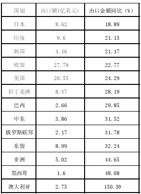 三季度我国医药出口增速趋缓