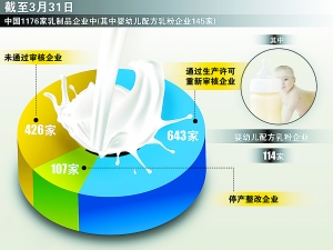 内蒙古：37家乳企“出局”