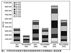 痴呆负担 在中国被严重低估