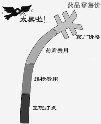 多次改革药费仍节节攀升 药价为何看不懂？