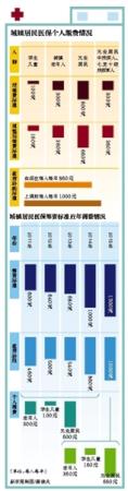 北京城镇居民医保个人缴费增60元