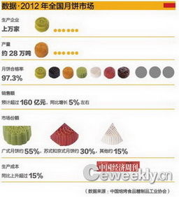 “天价月饼”：我不是食品