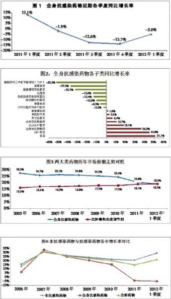 抗菌药物降幅收窄 品类龙头易主