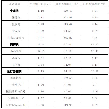 中国-拉美医药贸易开始加速