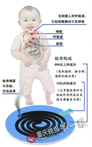 三岁宝宝患上哮喘 肇事元凶竟是蚊香