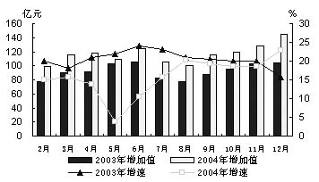 从2004年医药工业经济运行情况透析2005年走势