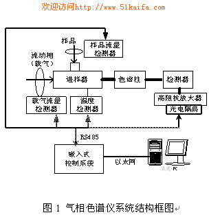 智能触摸屏在气相色谱仪中的应用