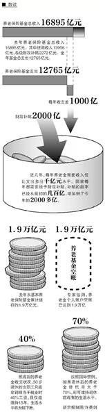 延迟退休缓养老金压力引争议 超七成调查者反对