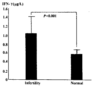 不孕症免疫因素AsAb，IFN-γ的相关性研究