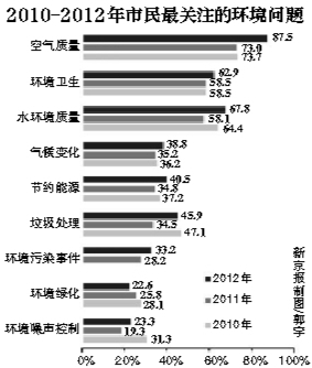 报告称北京市民环境意识下降 75.8%人不知PM2.5