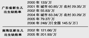 取消婚检广东新生儿缺陷率7年翻一番