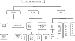 社区卫生服务机构教学管理管什么