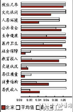 中国首份《城市生活质量报告》北京人寿命最长