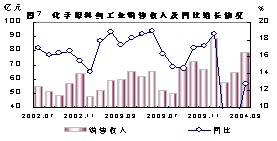 2004年1季度医药工业经济运行分析（二）