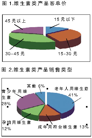 健康意识促市场细分