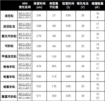 Oasis HLB 净化和aCQUiTY UPLC/TQD 快速分析动物性食品中糖皮质类激素兴奋剂的含量