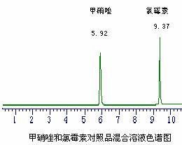 梯度洗脱HPLC同时测定鼻腔洗剂Ⅰ号中甲硝唑和氯霉素含量