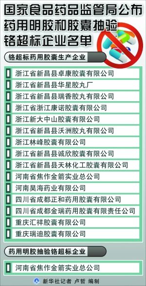 浙豫川渝15家企业74批胶囊铬超标