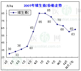 2007年中国原料药维生素C价格分析
