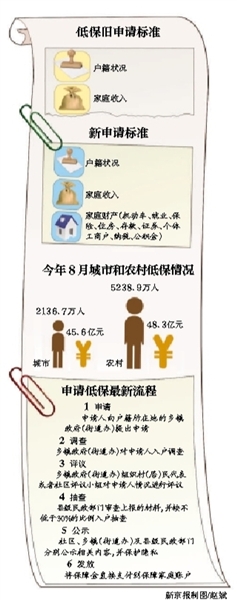 国务院明确申请低保条件 除收入外须审核家庭财产