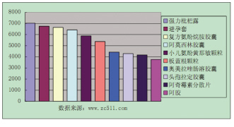 E路融：医药行业融资新模式