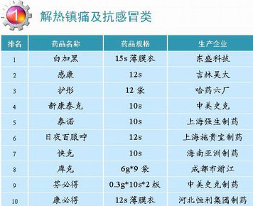 10月15日至10月21日药品热销榜排名走势