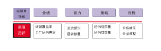 渠道健康“体检”