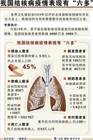 5.5亿国人感染过结核菌列世界第二位