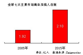高血压市场：一座名副其实的大金矿