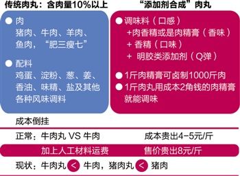 肉丸的秘密：吃的是肉还是“添加剂合成物”？
